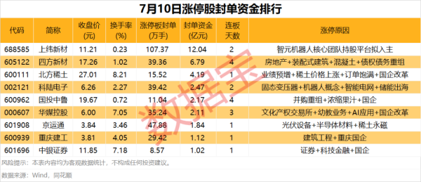 奕道配资 天才少年“稚晖君”入局，这家公司超100万手“封死涨停”