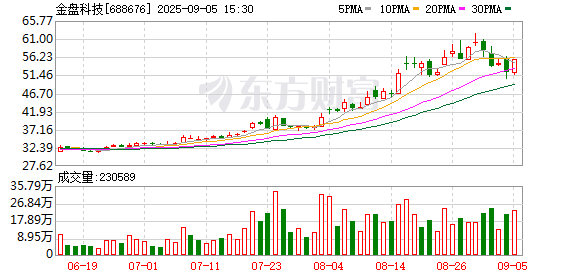 优配库 “啃功”了得！金盘科技“智造”新标杆——世界级漂浮式风电变压器下线；积极布局机器人赛道